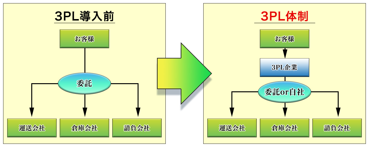 3PL